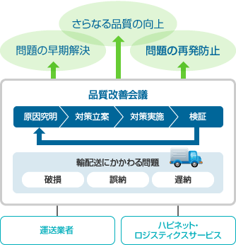 図：運送業者との品質改善会議