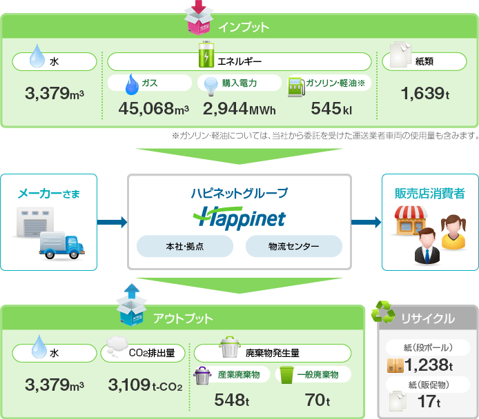 図：事業活動による環境影響