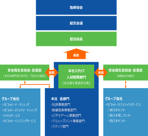 図：推進体制図