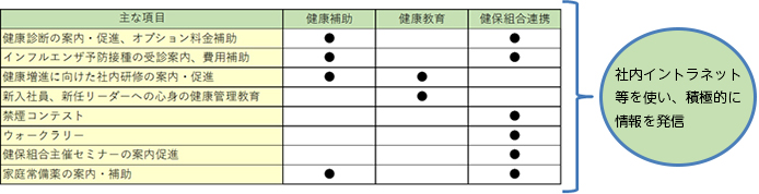 図：健康についての情報発信や補助