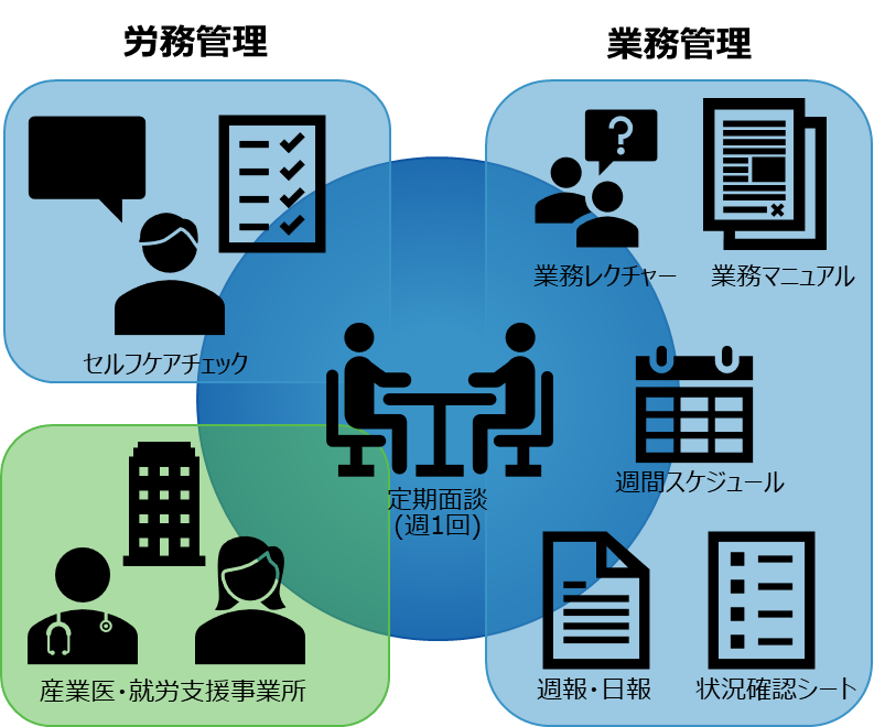 図：労務管理・業務管理