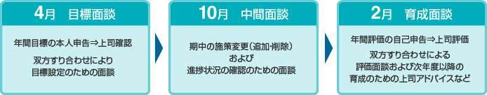 図：目標完遂シート：目標管理制度