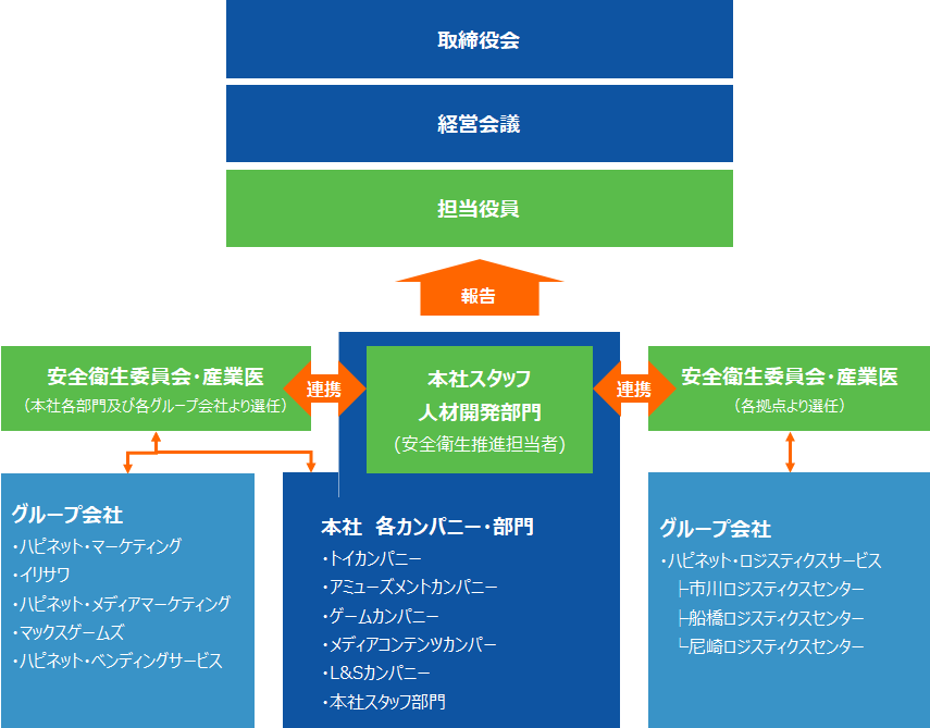 図：推進体制図