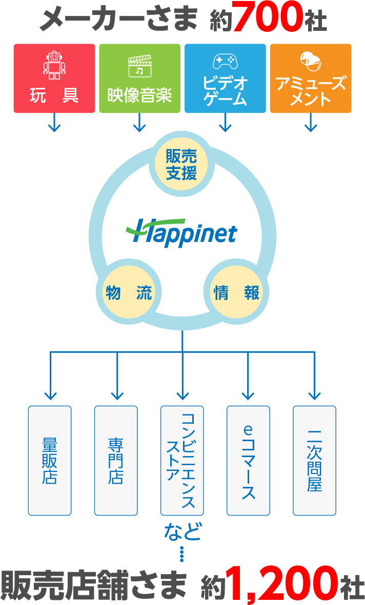 図：ハピネットフロー