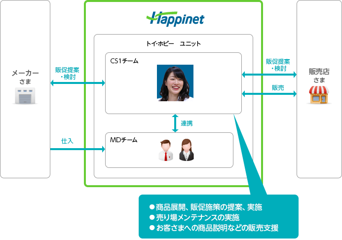 図：ハピネットフロー　セールス（玩具）