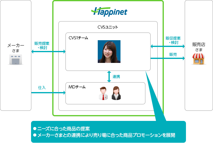 図：ハピネットフロー　セールス（販売）