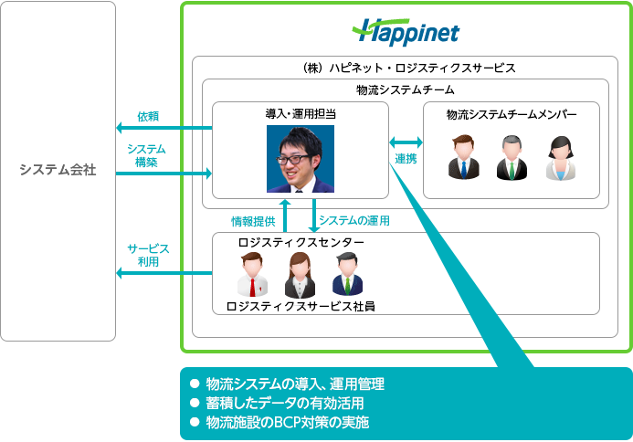 図：ハピネットフロー　ロジスティクス（物流）