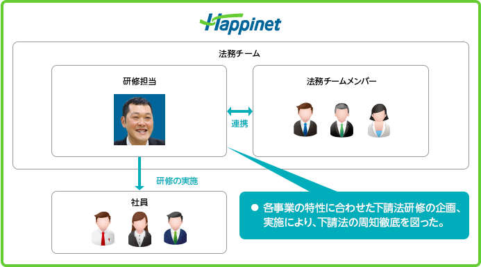 図：ハピネットフロー　スタッフ（法務）