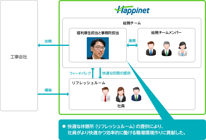 図：ハピネットフロー　スタッフ（総務）