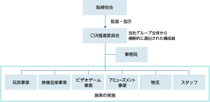 図：推進体制