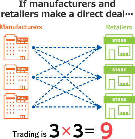 If manufacturers and retailers make a direct deal… Trading is 3 × 3 = 9