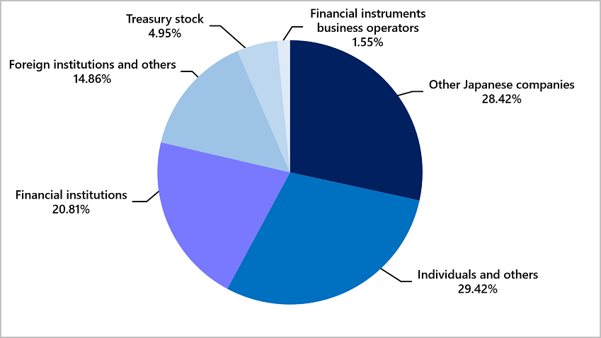 Financial institutions（15.27%） Financial instruments business operators（2.51%） Other Japanese companies（28.52%） Foreign institutions and other（10.64%） Indibisuals and other（37.69%） Treasury shares（5.37%）