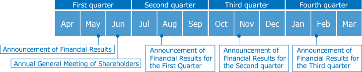 First quarter（May:Announcement of Financial Results Jun:Annual General Meeting of Shareholders） Second quarter（Aug:Announcement of Financial Results for the First Quarter） Third quarter（Nov:Announcement of Financial Results for the Second Quarter） Fourth quarter（Feb:Announcement of Financial Results for the Third Quarter）