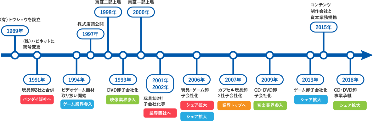 1969年((有)トウショウを設立) 1991年((株)ハピネットに商号変更 玩具卸2社と合併 バンダイ販社へ) 1994年(ビデオゲーム商材取り扱い開始 ゲーム業界参入) 1997年(株式店頭公開) 1998年(東証二部上場) 1999年(DVD卸子会社化 映像業界参入) 2000年(東証一部上場) 2001年・2002年(玩具卸2社子会社化等 業界販社へ) 2006年(玩具・ゲーム卸子会社化 シェア拡大) 2007年(カプセル玩具卸2社子会社化 業界トップへ) 2009年(CD・DVD卸子会社化 音楽業界参入) 2013年(ゲーム卸子会社化 シェア拡大) 2015年(コンテンツ制作会社と資本業務提携) 2018年(CD・DVD卸事業承継 シェア拡大)