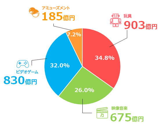 玩具(714億円 36.1%) 映像音楽(425億円 21.5%) ビデオゲーム(631億円 31.9%) アミューズメント(206億円 10.5%)