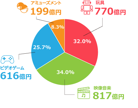 玩具(714億円 36.1%) 映像音楽(425億円 21.5%) ビデオゲーム(631億円 31.9%) アミューズメント(206億円 10.5%)