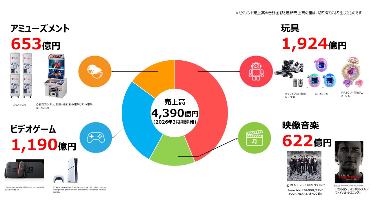 売上高4,390億円(2026年3月期連結) アミューズメント653億円、玩具1,924億円、ビデオゲーム1,190億円、映像音楽622億円